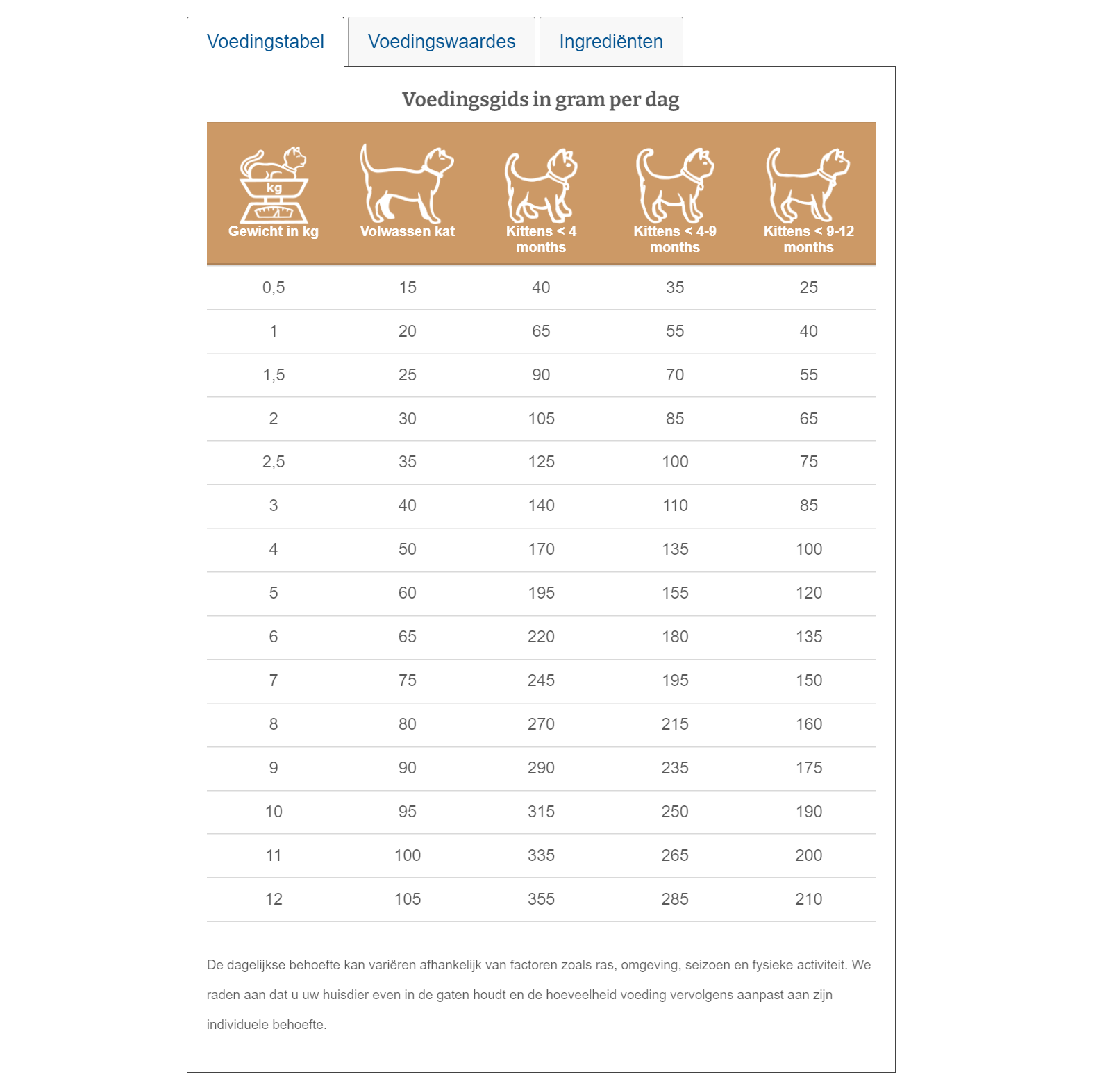 Specific Allergen Management Plus Kat - 400g